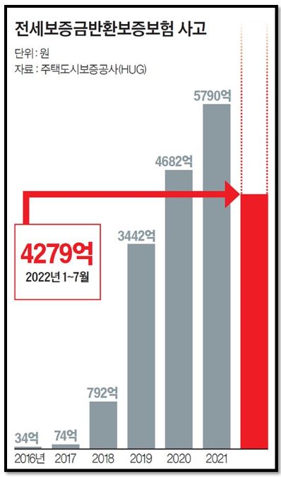 전세사기 안당하는 방법