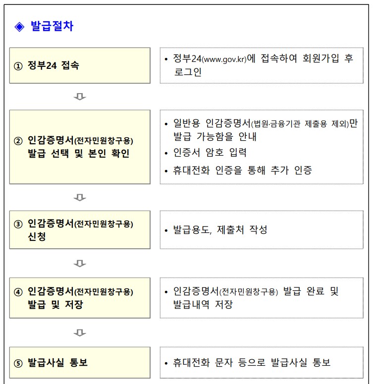 인감증명서 인터넷발급