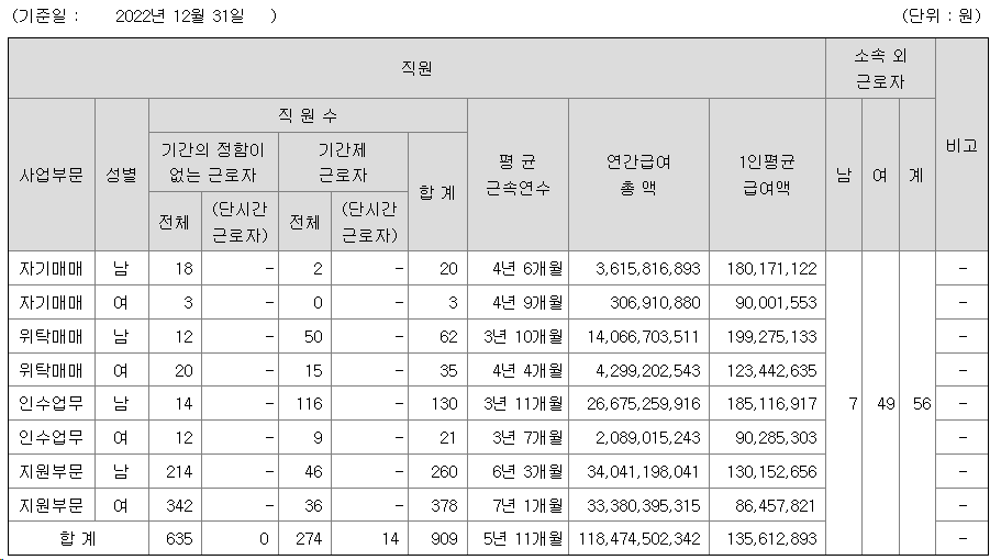 2022년 키움증권 평균 연봉