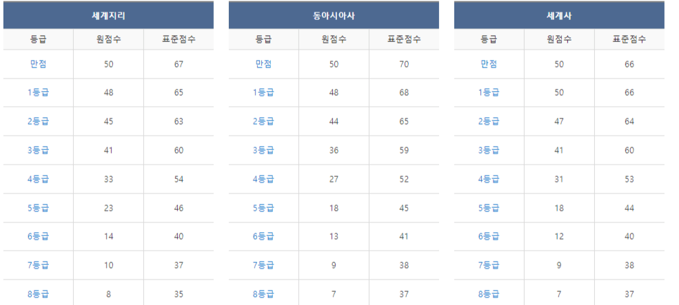 메가스터디 사회 등급컷