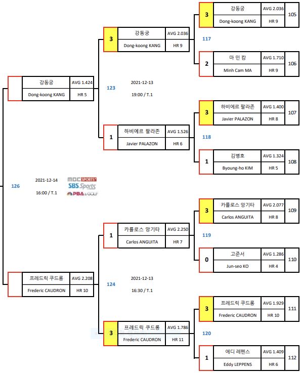 크라운해태 PBA 투어, 4강 경기 결과 및 결승대진표2