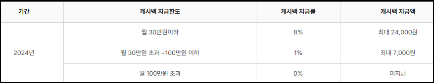 천안사랑카드 캐시백