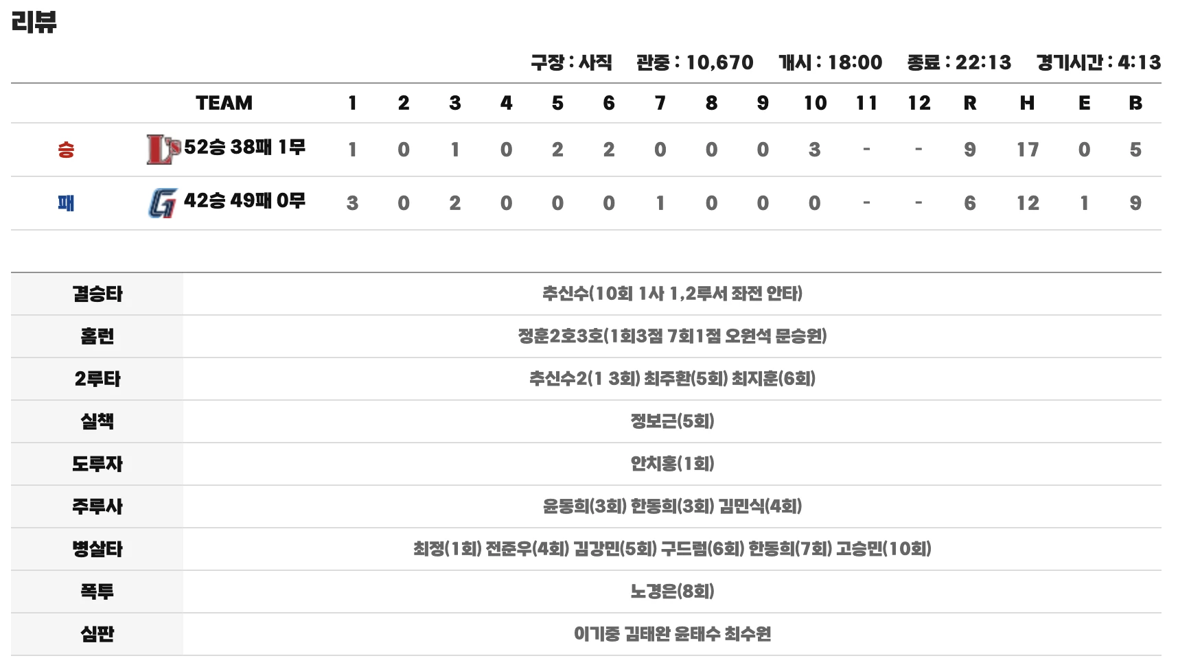 8월 5일 SSG 롯데 경기 결과 (리뷰)