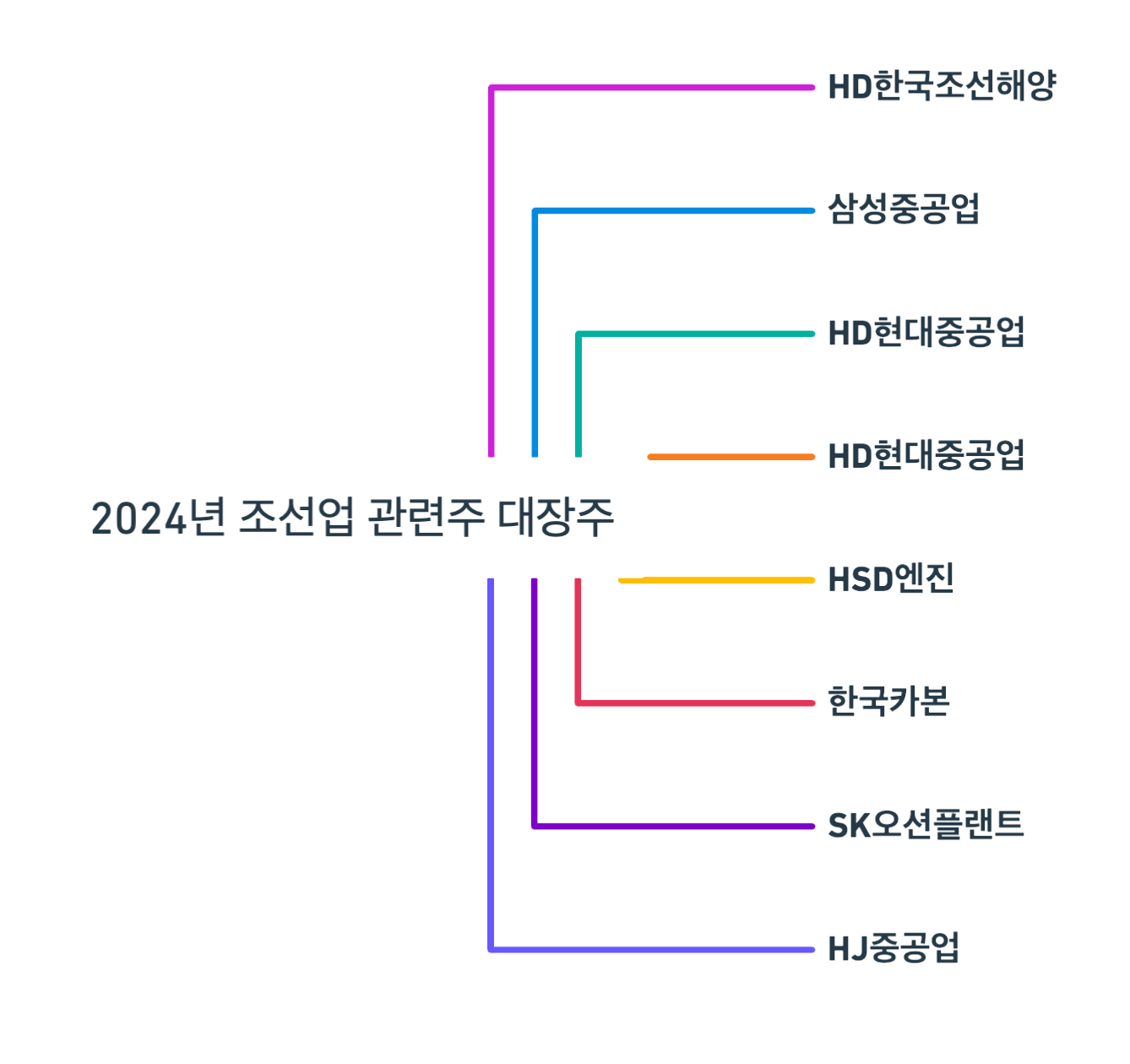2024 조선업 관련주 대장주 분석 마인드 맵