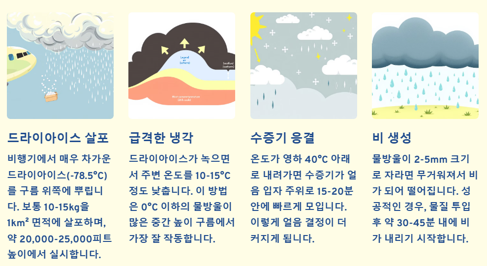 온도변화 유도