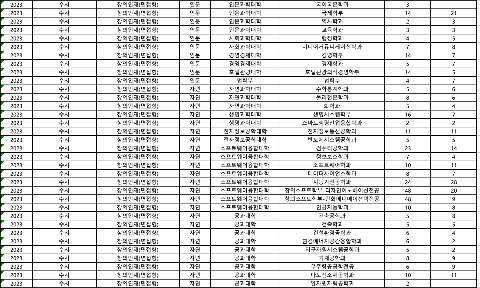 2023세종대 창의인재 면접형 추합 예비번호