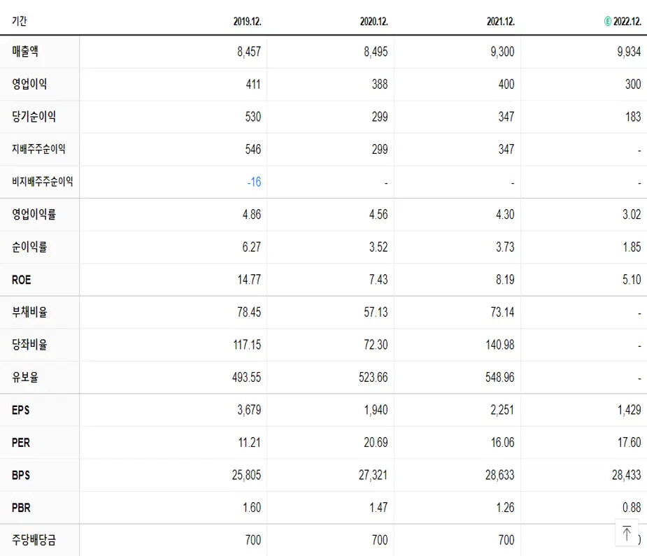 롯데정보통신 재무제표
