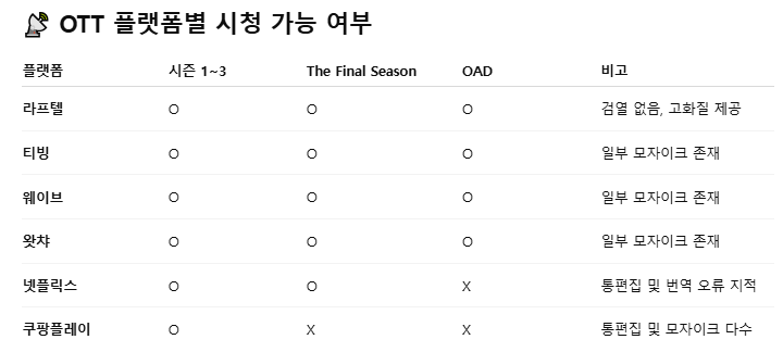 진격의거인 순서 넷플릭스 티빙 극장판 웨이브