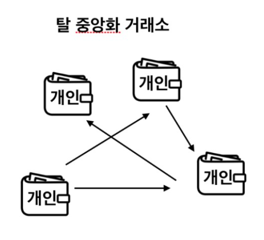 탈중앙화 거래소 &#39;DEX&#39;란?