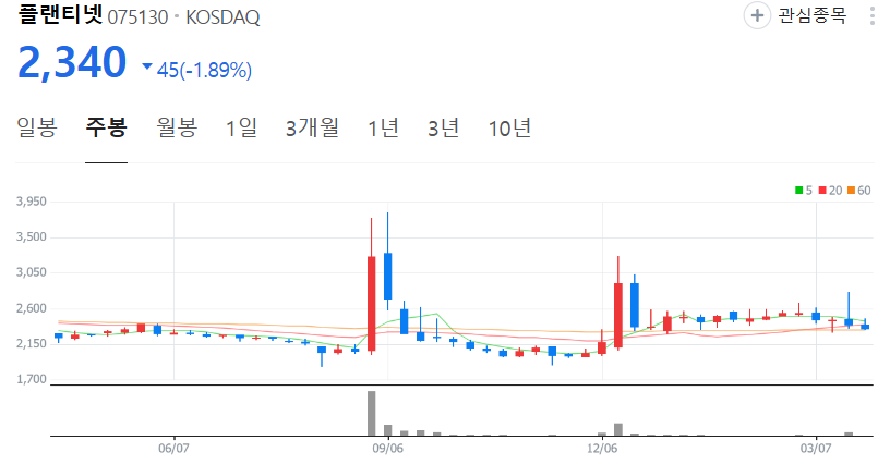 플랜티넷-주가-주봉