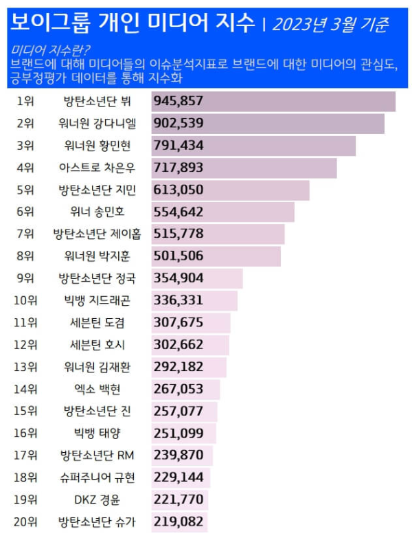 보이그룹-개인-순위-미디어-지수-2023년3월
