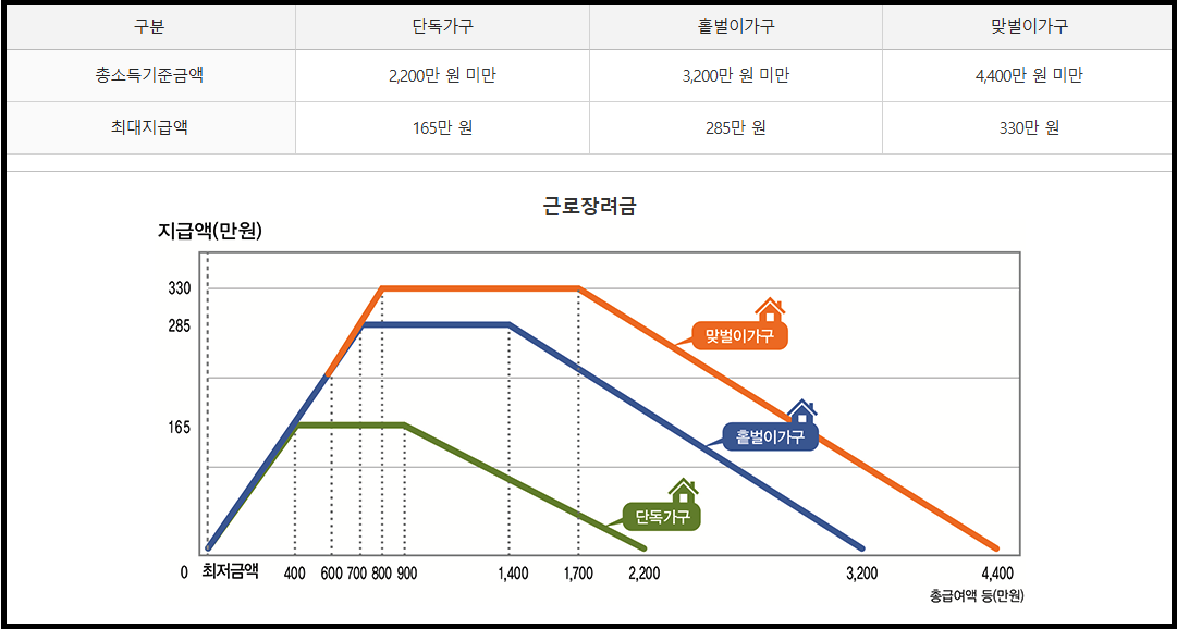 가구유형에 따른 근로장려금 지급가능액