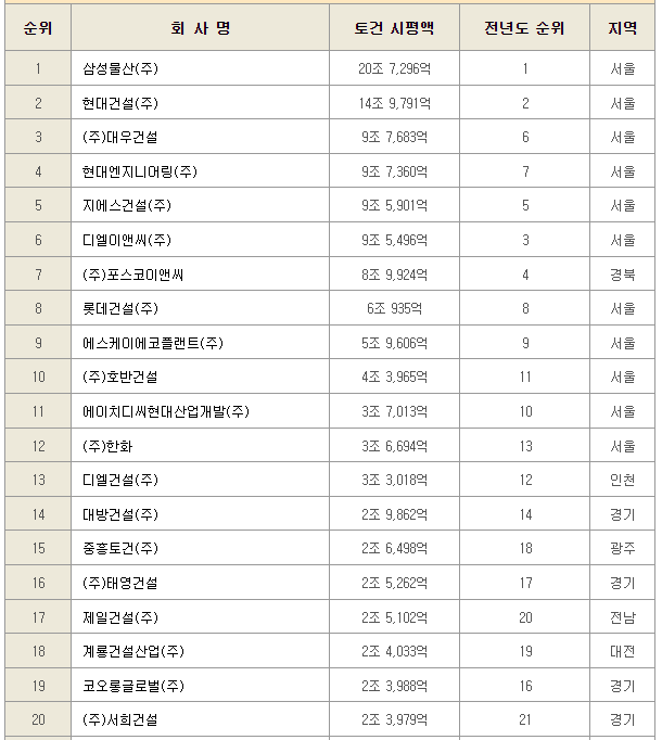 2023건설사도급순위