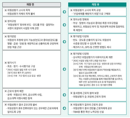 위험성평가 개정