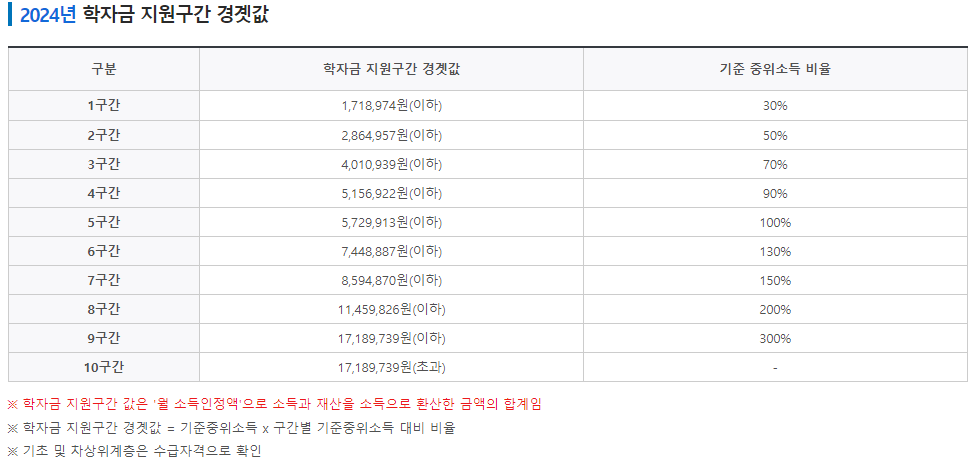 2024 국가장학금 지급금액