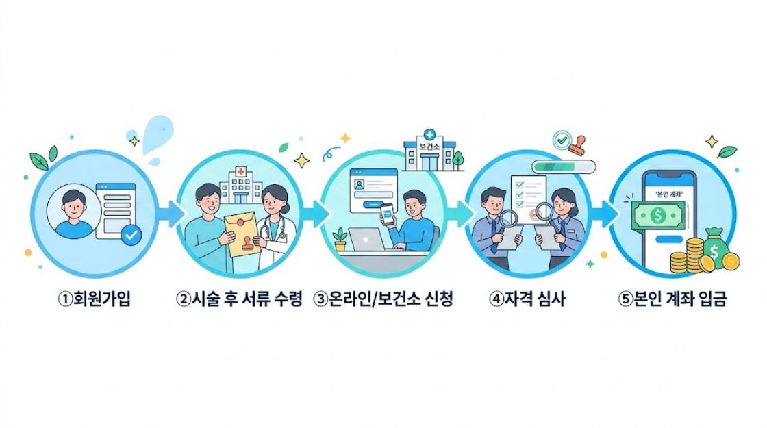 정관 난관 복원 시술비 지원 신청 절차 인포그래픽 &ndash; 온라인 서울시 임신출산정보센터 방문 보건소 구비서류 지원금 입금 2026