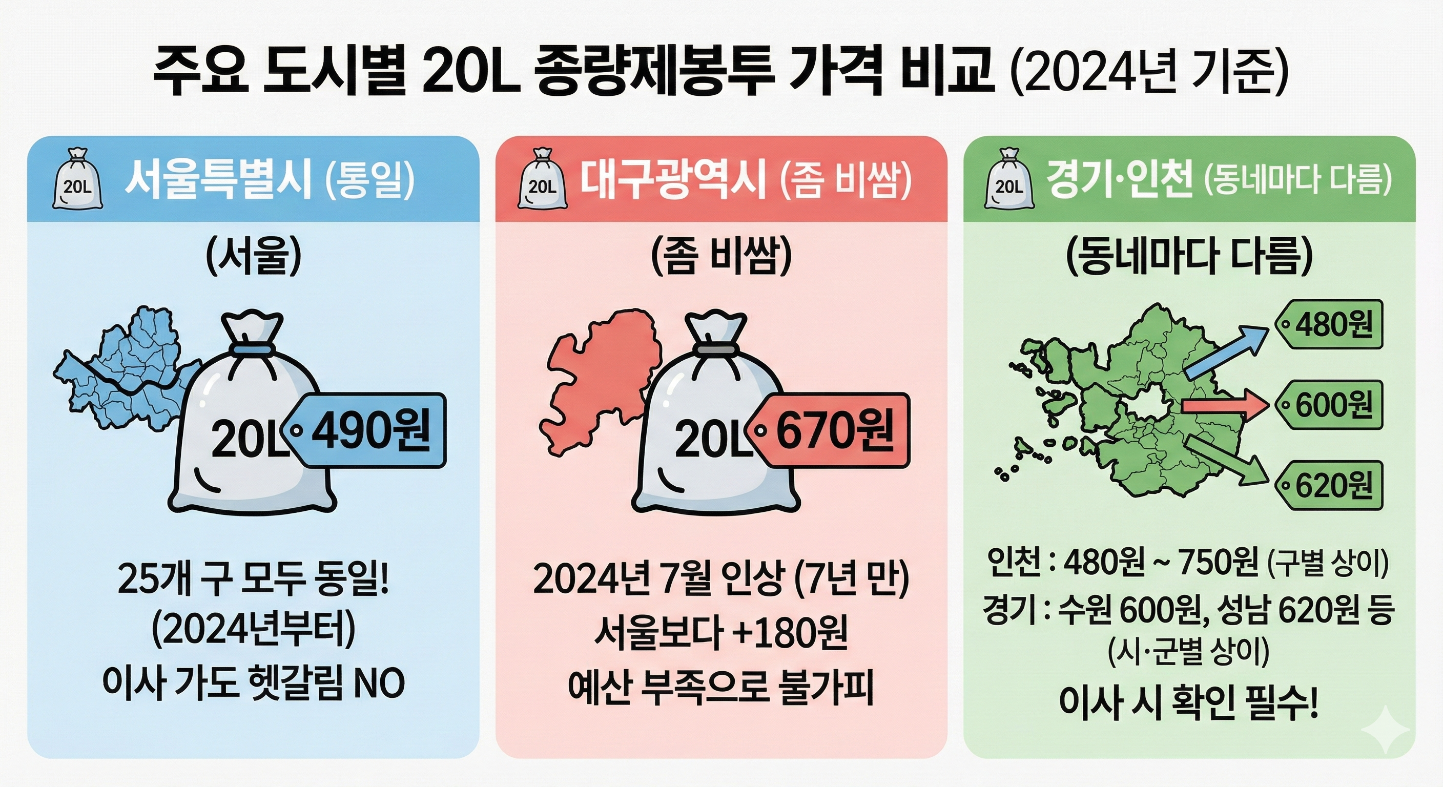 서울은 똑같은데 대구는 비싸다? (주요 도시 비교)