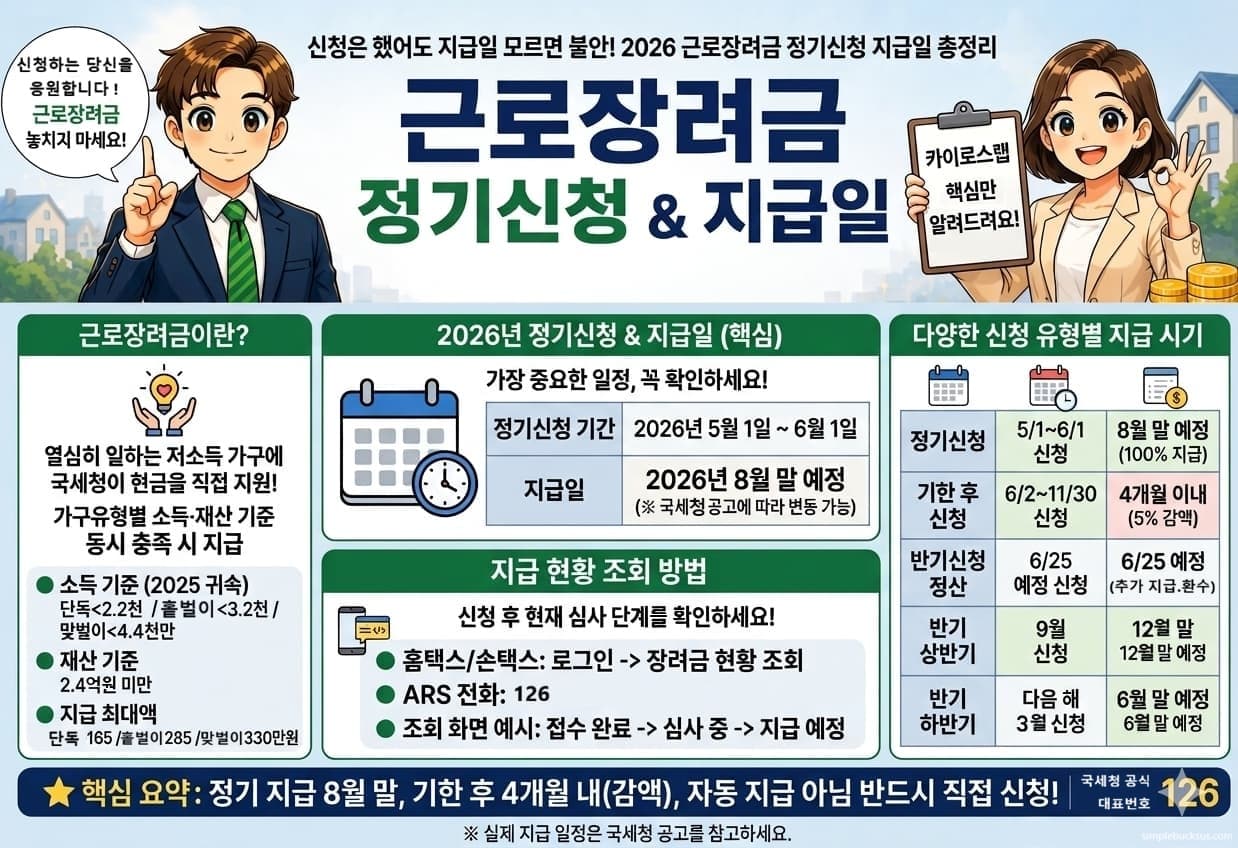 2026년 근로장려금 정기신청 지급일 소득기준 재산기준 신청유형별 지급시기 총정리 인포그래픽
