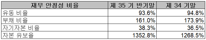 세코닉스 - 재무 안정성 비율