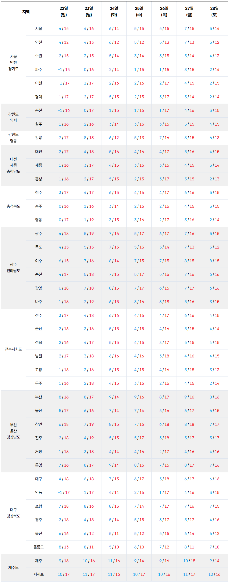 2026년 3월 22일 3월 28일 전국 기온 예보