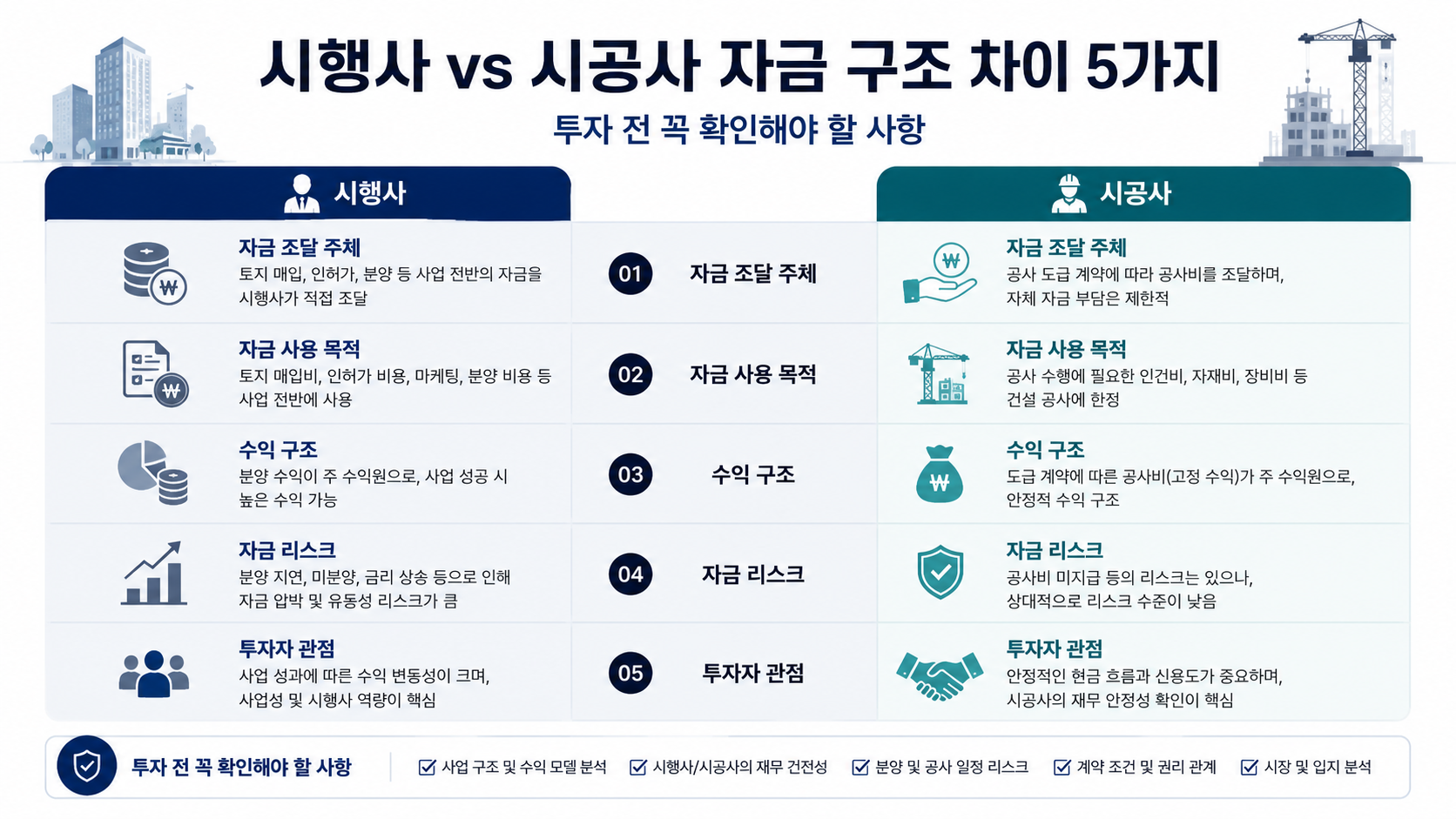 시행사 vs 시공사 자금 구조 차이 5가지, 투자 전 꼭 확인해야 할 사항