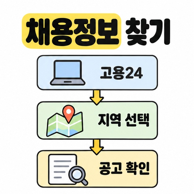 고용24에서 지역을 선택하고 채용공고를 확인하는 순서를 화살표로 연결한 흐름도