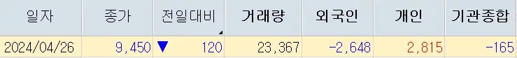 레뷰코퍼레이션 주가분석 전망 투자전략 거래량없이하락 광고관련주 240427