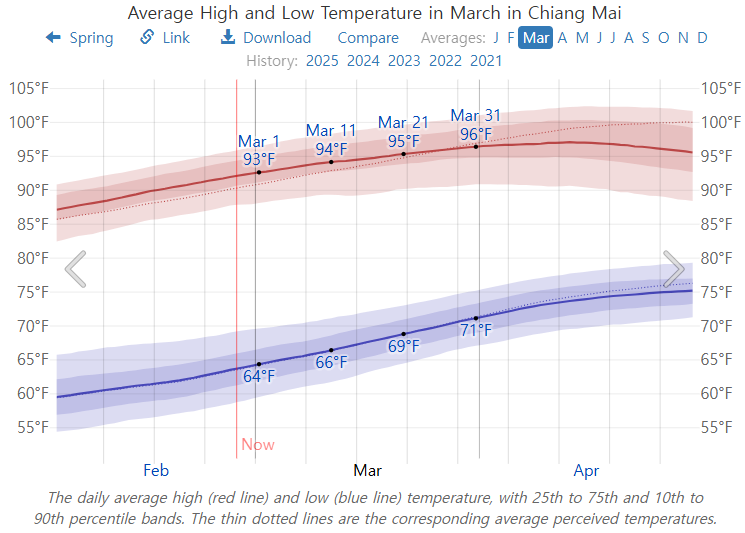 치앙마이 여행하기 좋은 계절 온도 날씨 옷차림 준비물 3월 주의사항