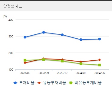 LG디스플레이 분기 주가 안정성