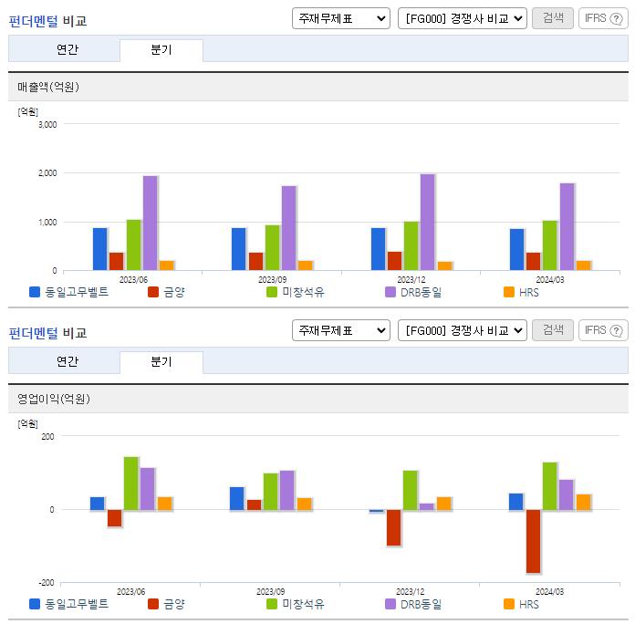 동일고무벨트_업종분석