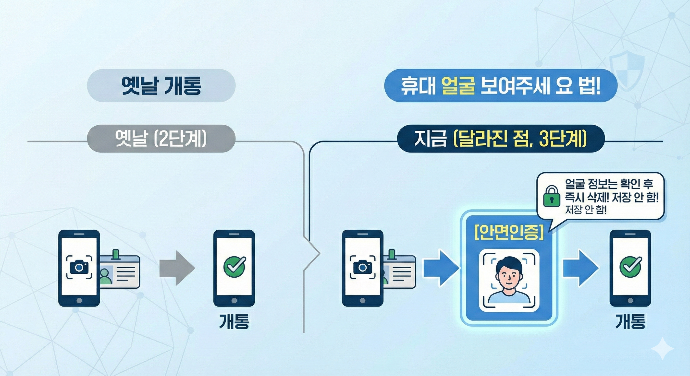 비대면 안면인증 방식