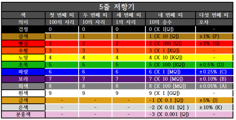 저항 색 코드 (색띠) 읽는 방법