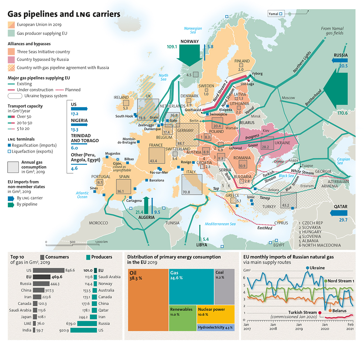 Gas pipelines and LNG carriers 유럽 가스 파이프라인