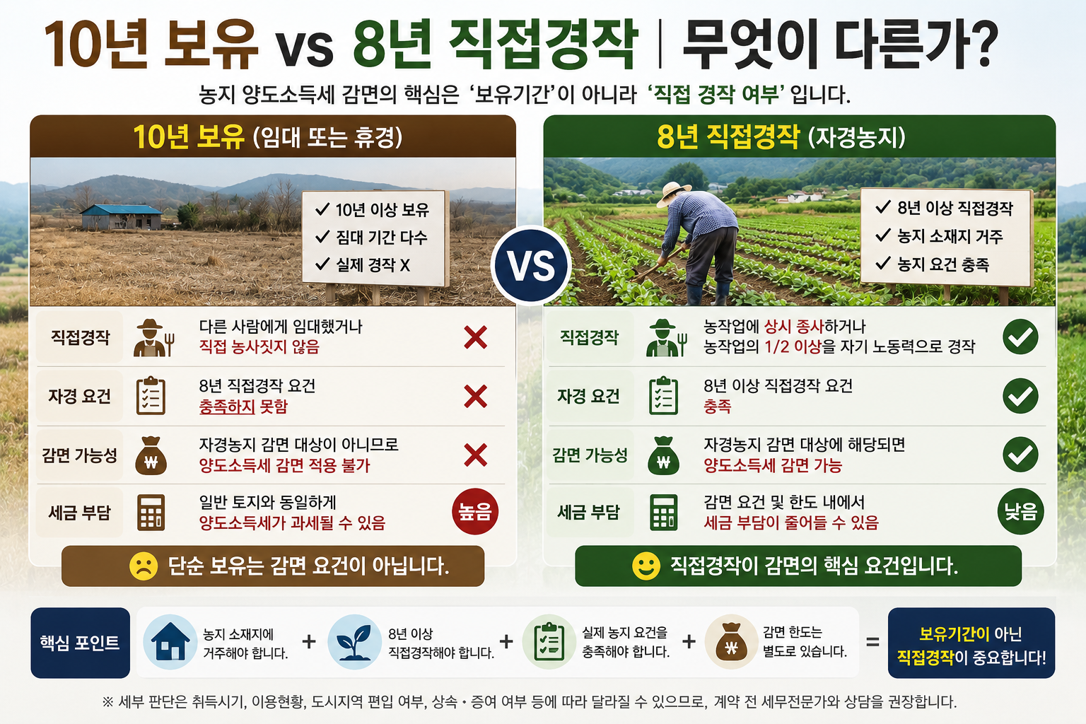농지 양도소득세 실전 매도 사례별 세금 감면 적법성 비교 인포그래픽