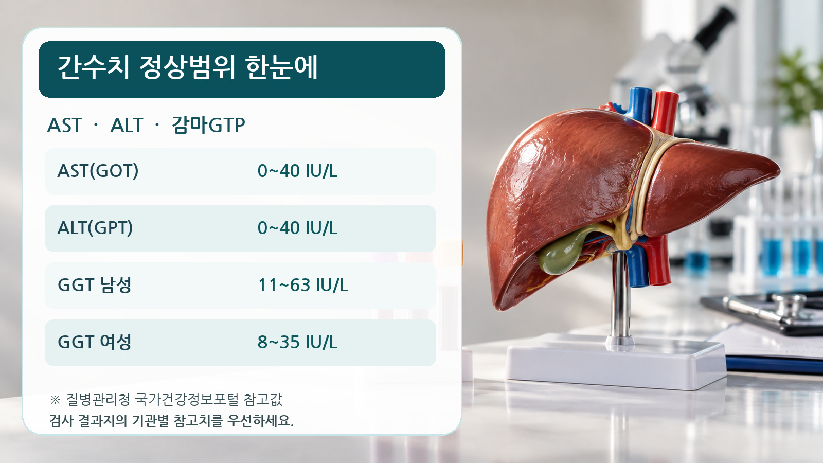 간 모형과 채혈관 사진 위에 질병관리청 참고치인 AST 0~40, ALT 0~40, 감마GTP 남성 11~63&middot;여성 8~35 IU/L를 정리한 발표자료형 이미지