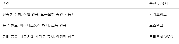 카카오&middot;토스&middot;우리은행 비상금 대출 조건 비교