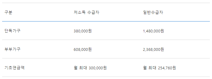 수급자격