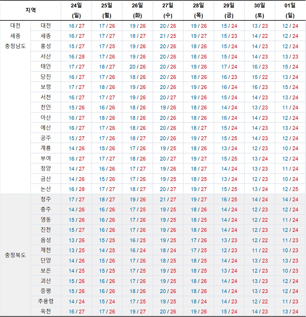 9월 24일-10월 1일-대전-세종-충청남도-최저-최고-기온-정보-기상청