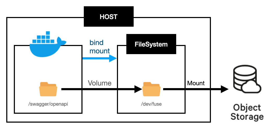 Docker bind mount