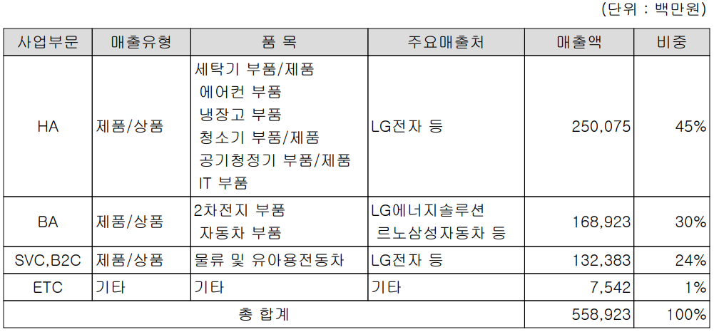 신성델타테크 주요 사업 부문 및 제품 현황 (2021년 3분기)