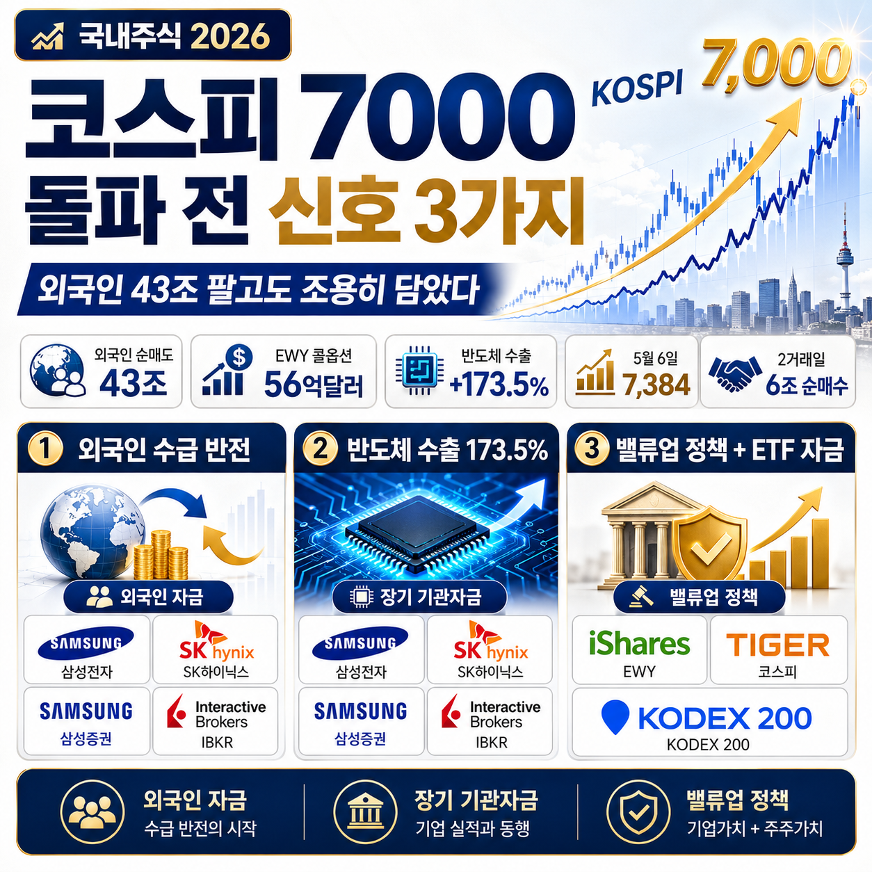 코스피 7000 돌파 전 신호 3가지 2026 &mdash; 외국인이 43조 팔면서도 조용히 담고 있던 이유는?
