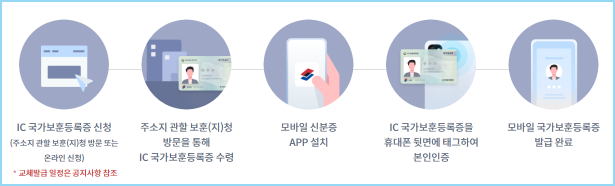 모바일-국가보훈증-발급