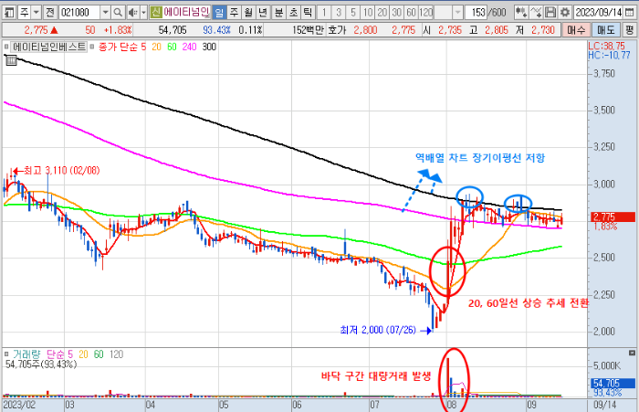 에이티넘인베스트 주가 일봉 차트 분석 (2023년 9월 14일)
