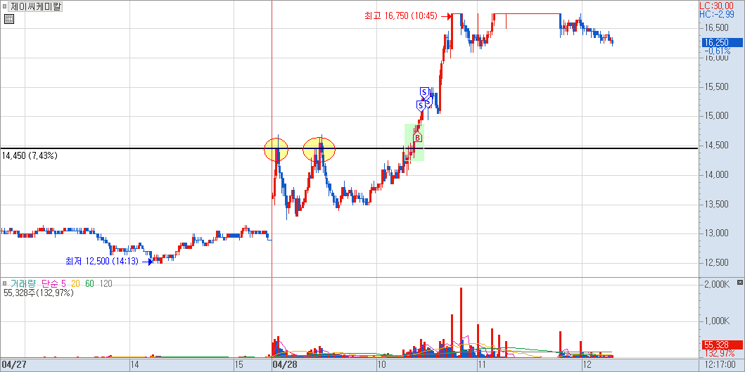 제이씨케미칼 분봉 차트