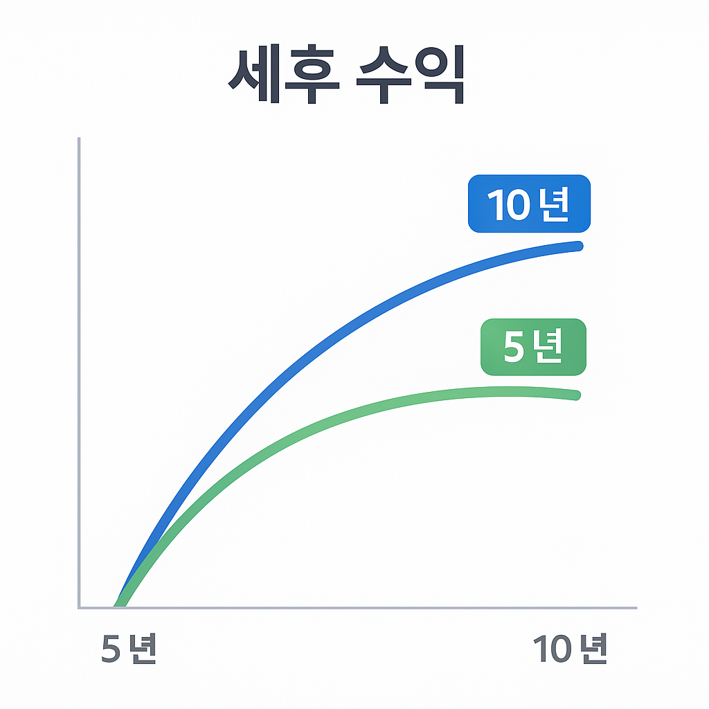 비과세 10년 vs 5년 세후 수익 비교