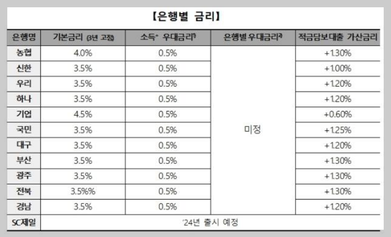 청년도약계좌-은행-별-금리-표