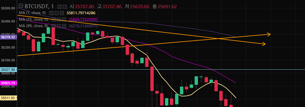 바이낸스 이동평균선