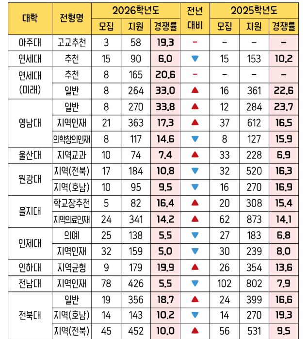 2026 의과대학 경쟁률