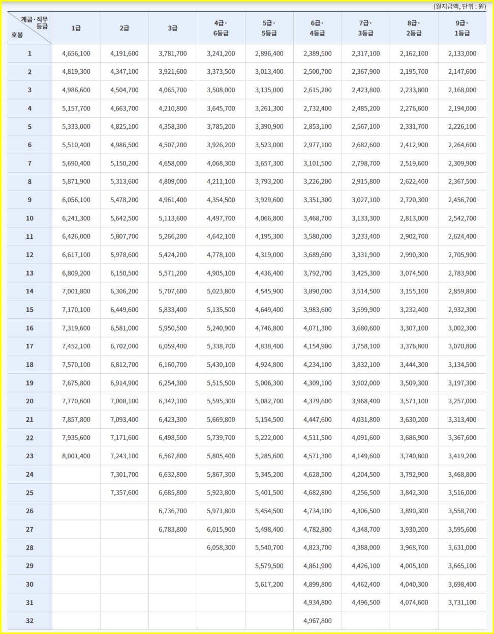 2026년 공무원 봉급표 한방정리 수당 6.6%