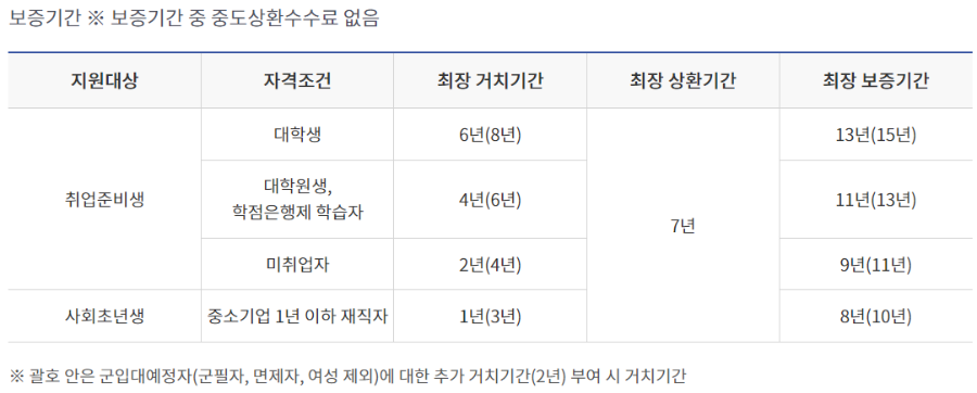 햇살론 유스 보증기간